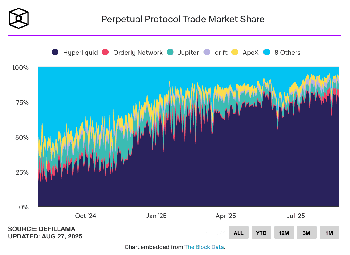 Perpetual futures market share