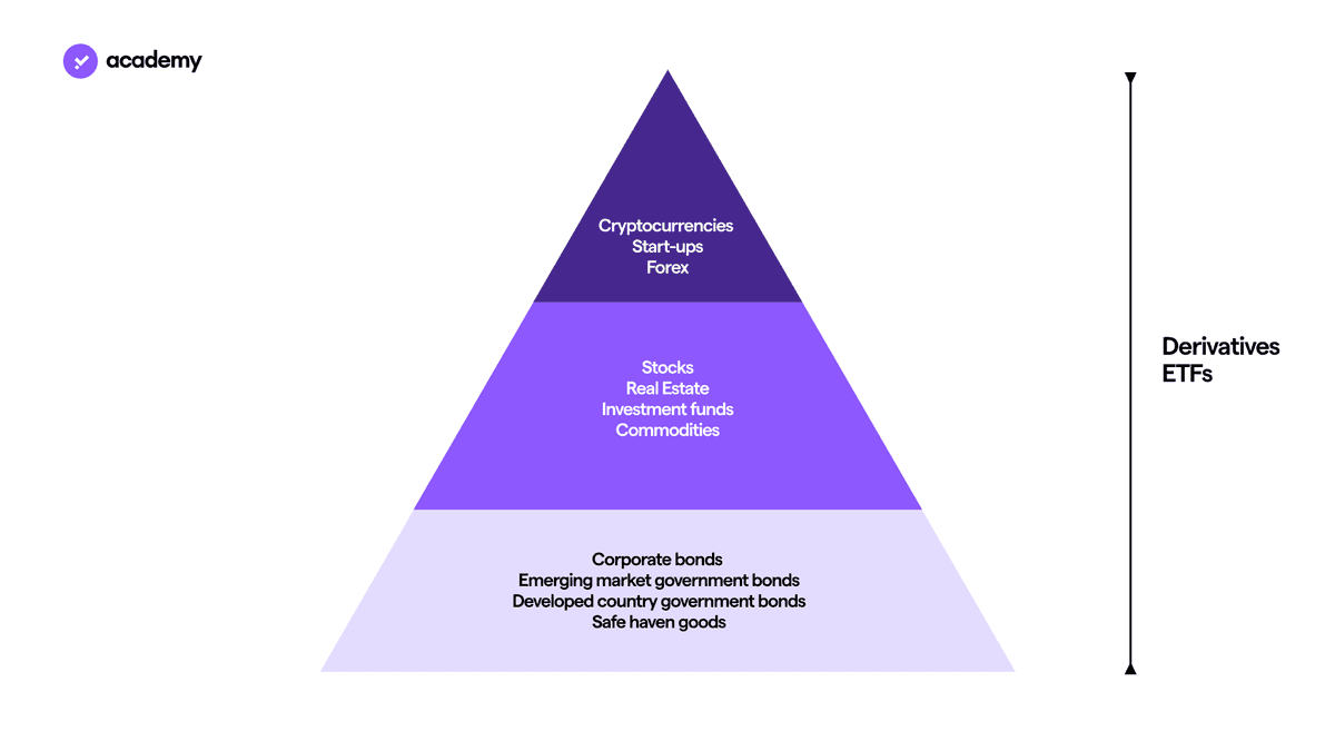 Risk Pyramid