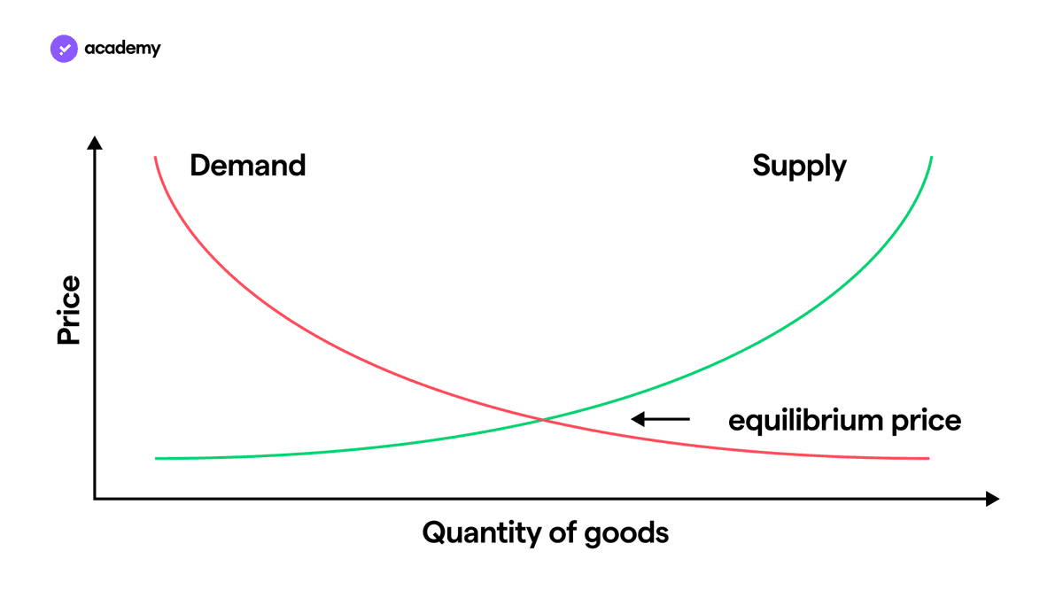 Supply and Demand graph