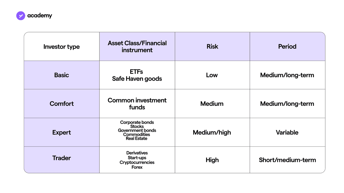 4 types of investor
