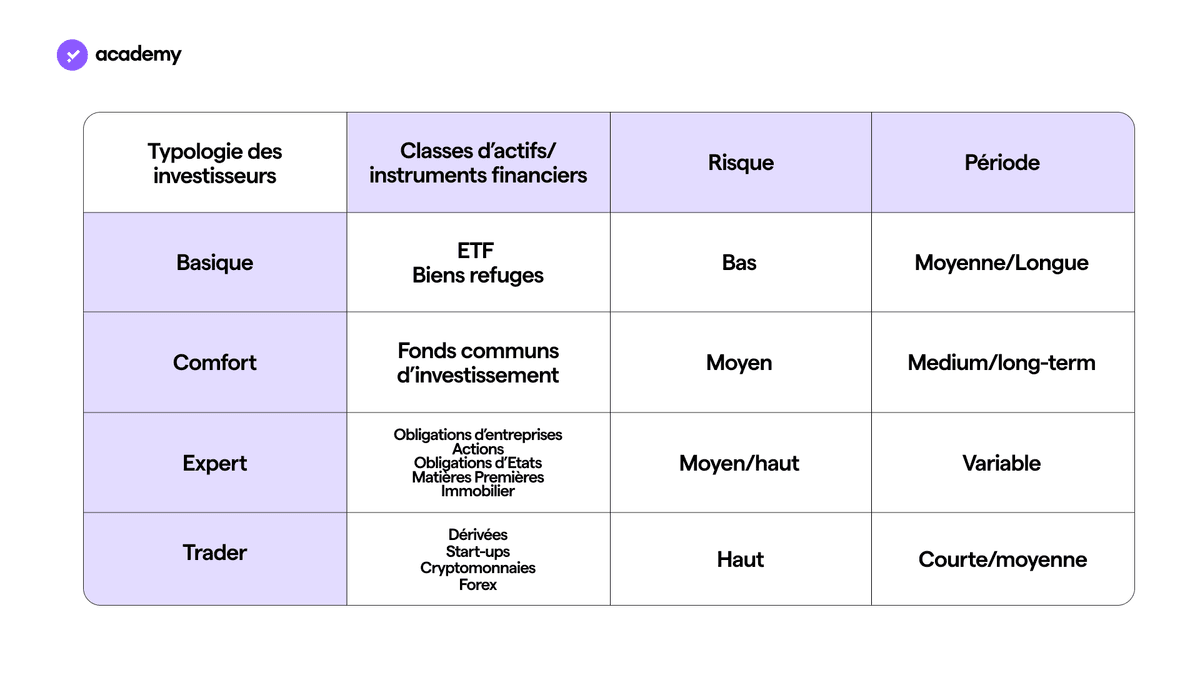 Les 4 types d'investisseurs