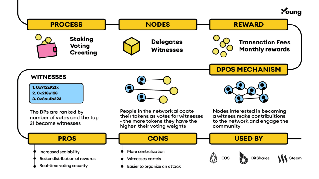 eos dpos