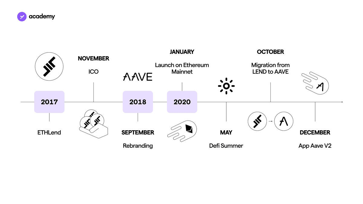 roadmap aave