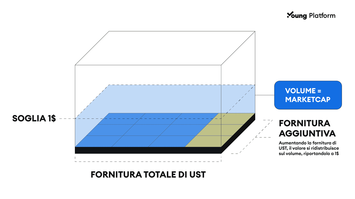 Algoritmo per la gestione della fornitura di UST