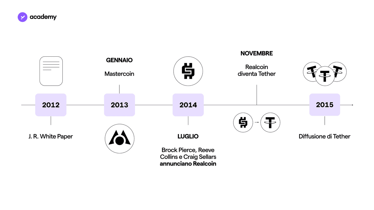 tether (usdt) roadmap progetto