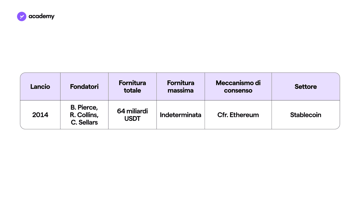 tether (USDT) dati di mercato
