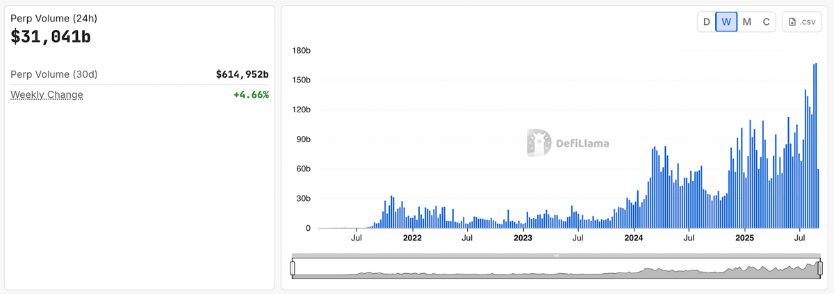 Perp volume