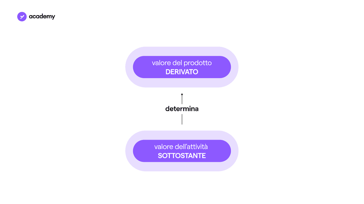 cosa determina il valore dei derivati