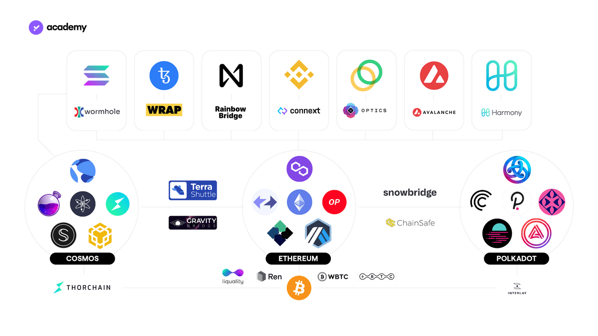 bridge crypto monnaie