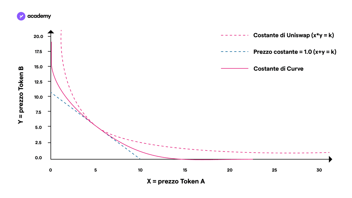 costante curve vs uniswap