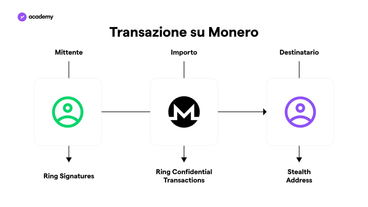inviare monero