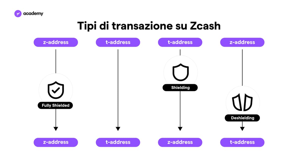 inviare zcash