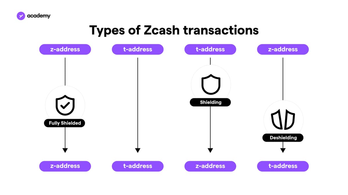 zcash transaction
