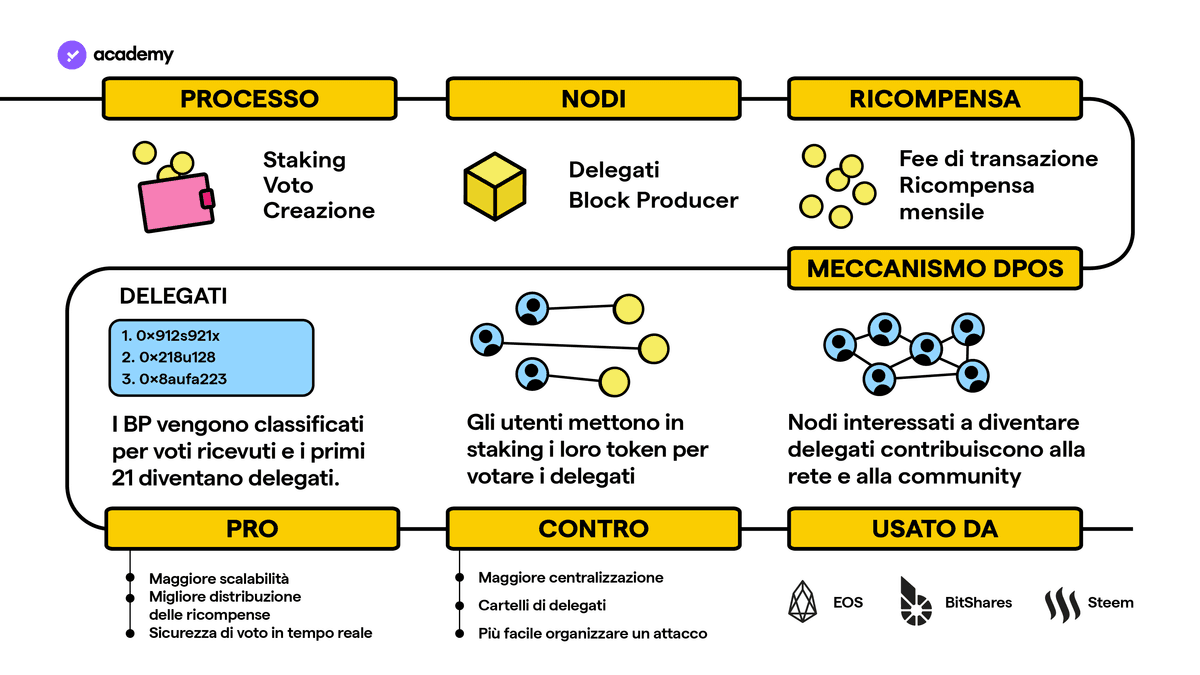 delegated proof of stake