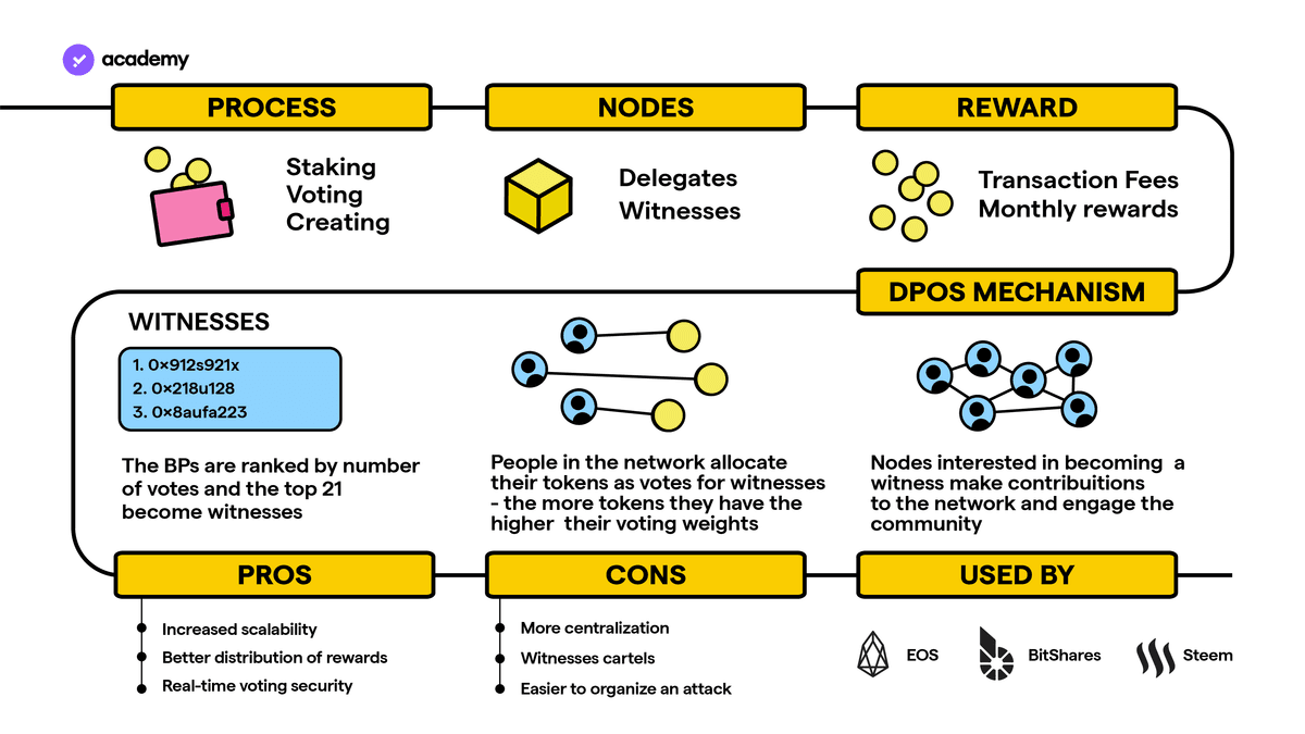 delegate proof of stake