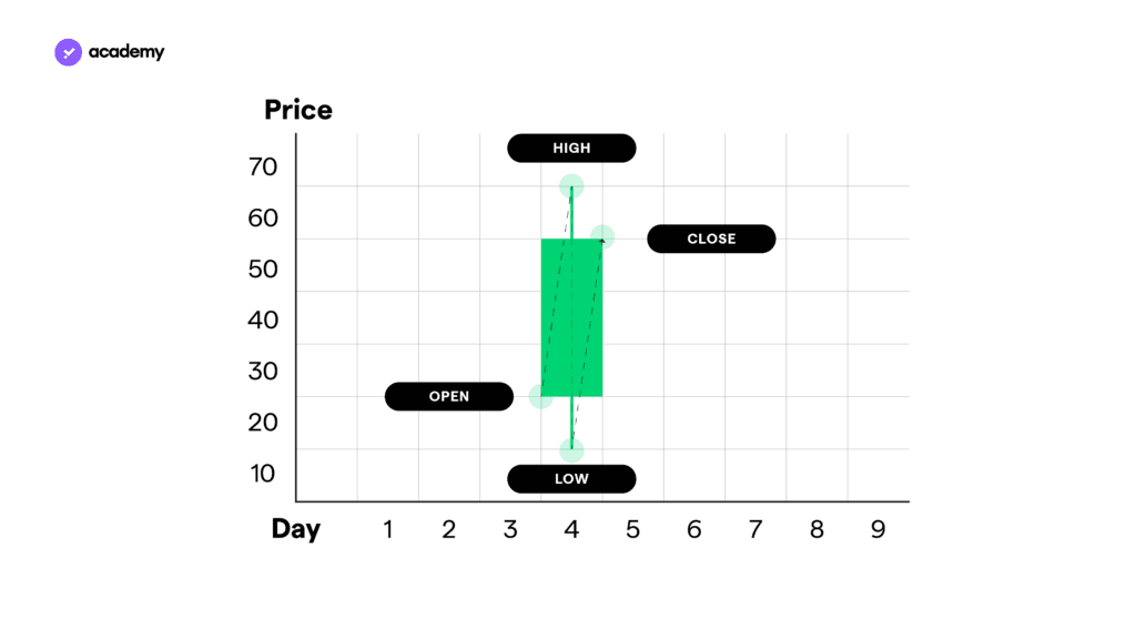 price open close