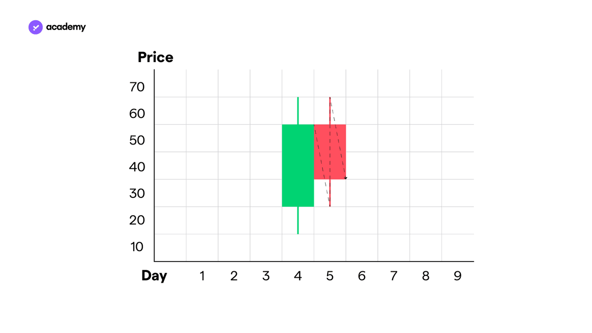 candlestick chart
