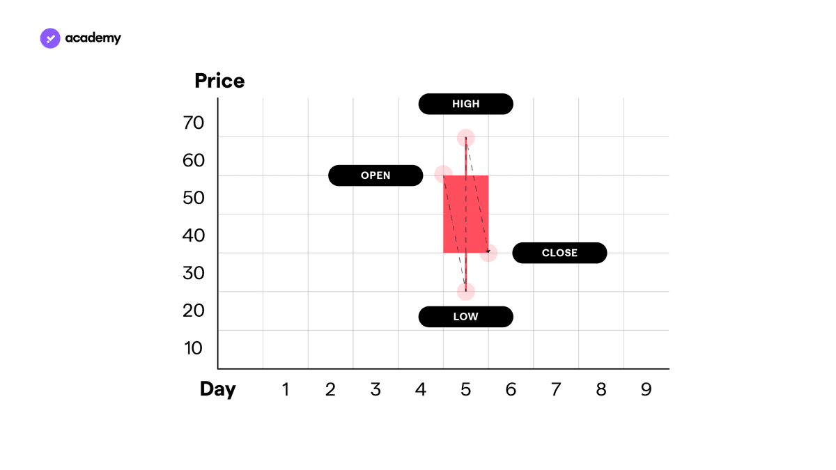 bearish candle