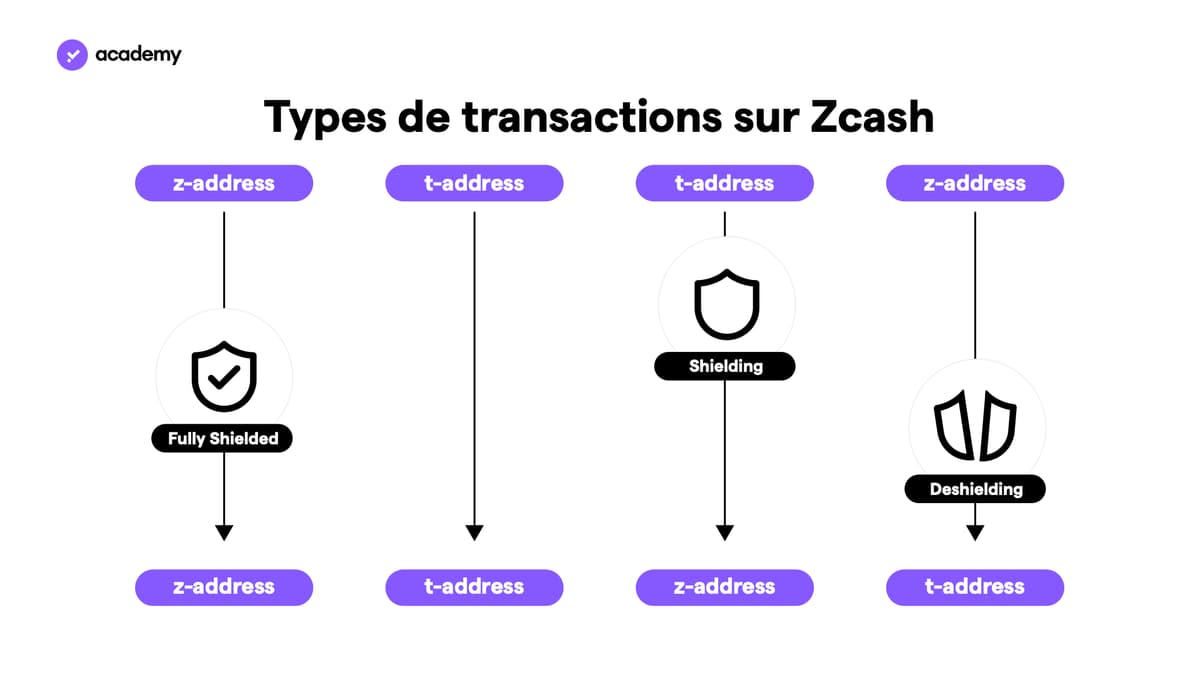 dash monero zcash