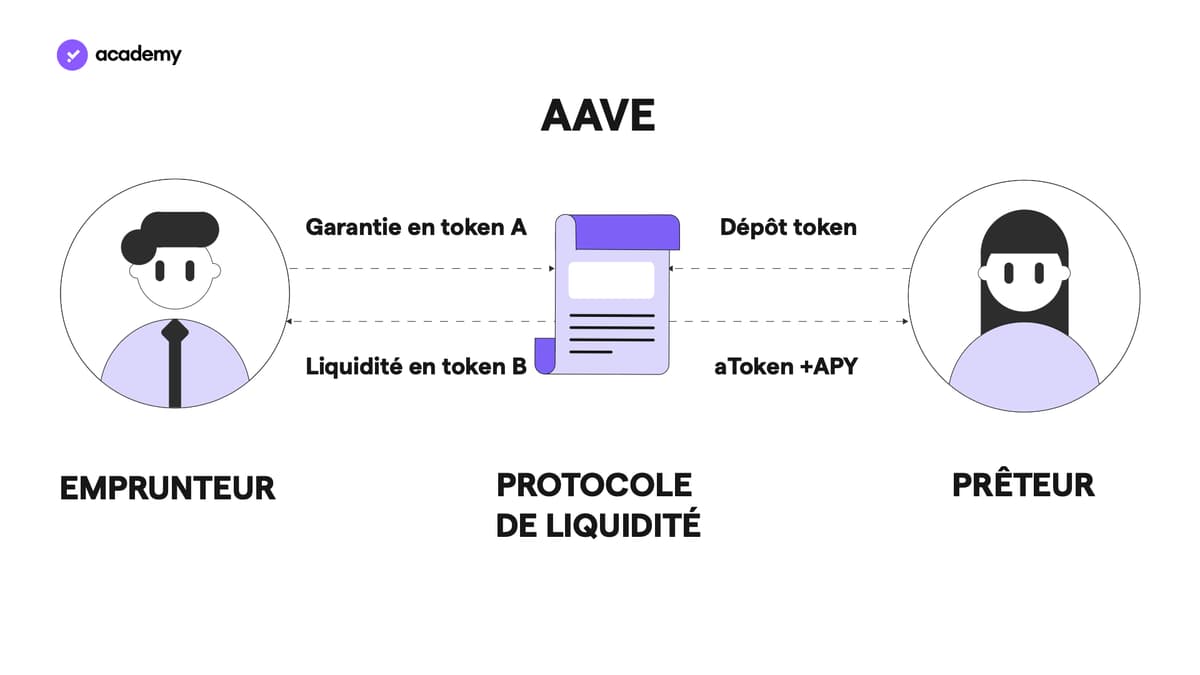 aave protocole de liquidite