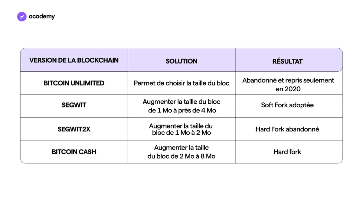 bitcoin cash version de la blockchain
