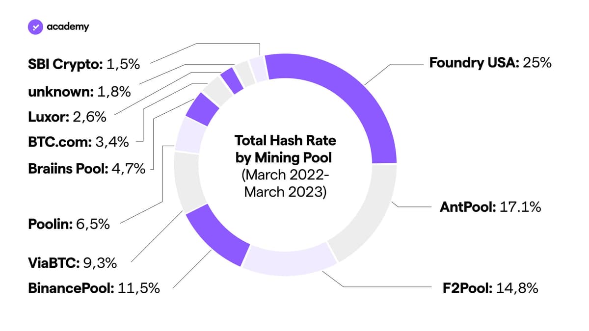 Total Hash Rate by Mining Pool