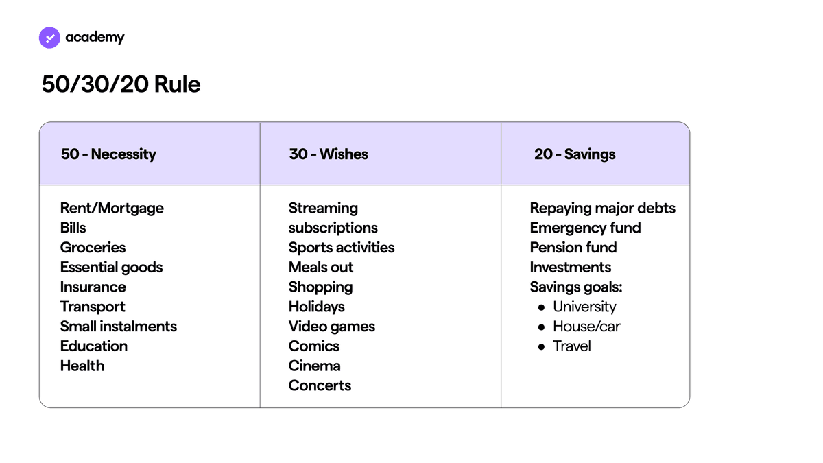 50/30/20 rule