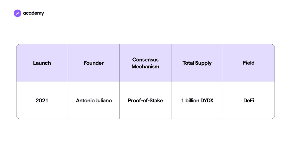 scheda del token dydx
