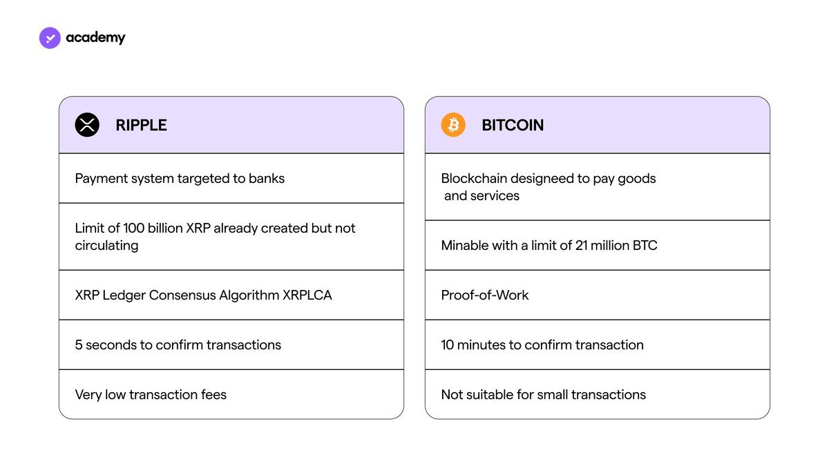 table comparing the characteristics of bitcoin and ripple