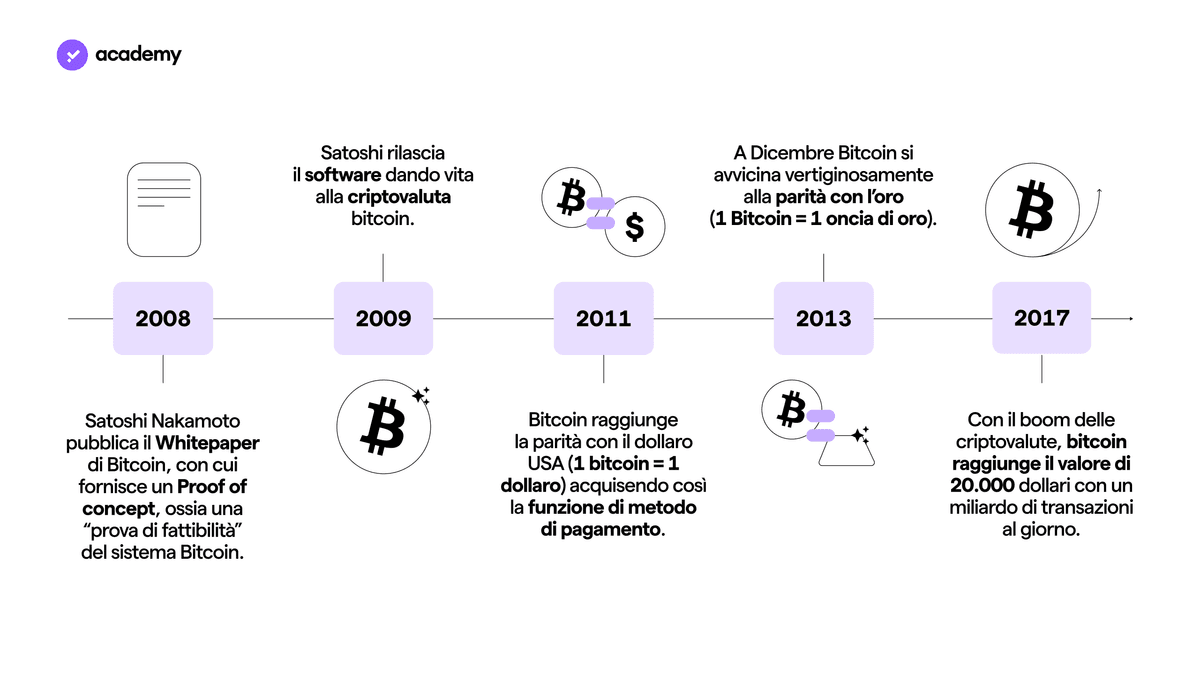 Bitcoin: Cos'è e Come Funziona?