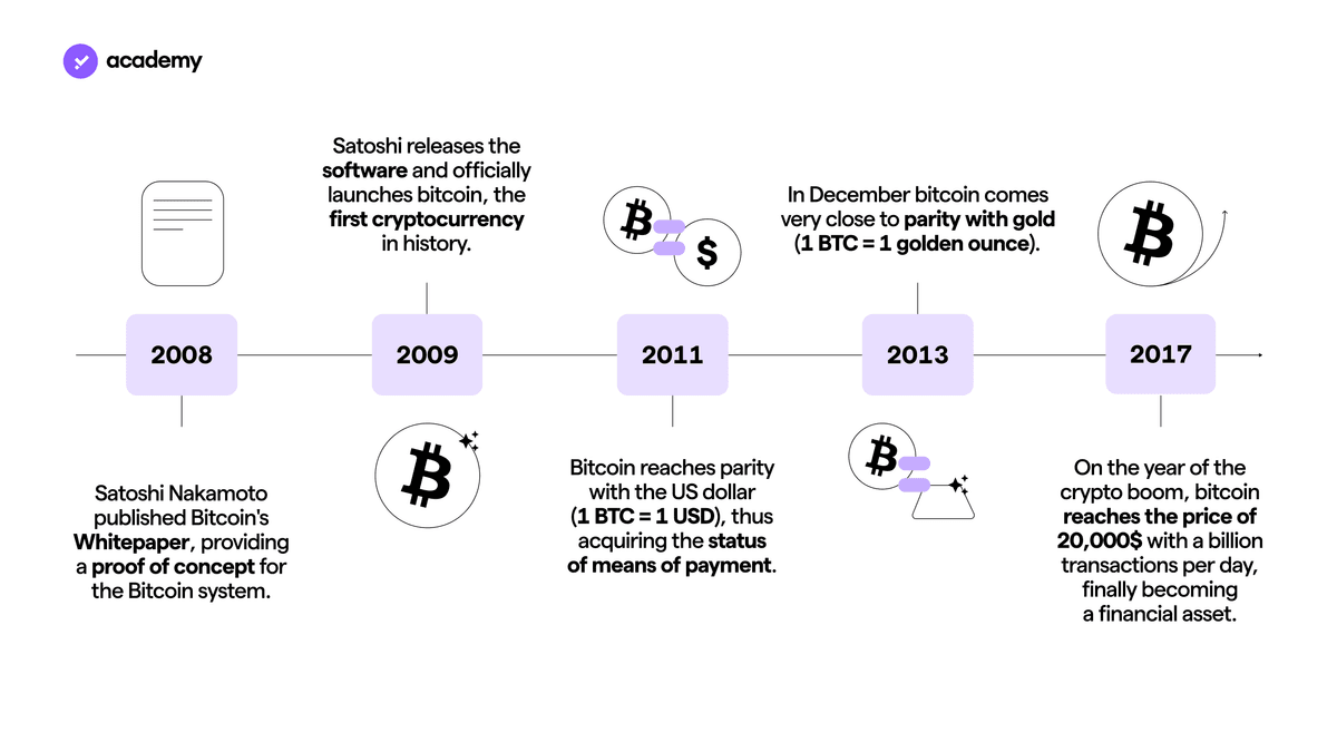 What is Bitcoin and how does it work?