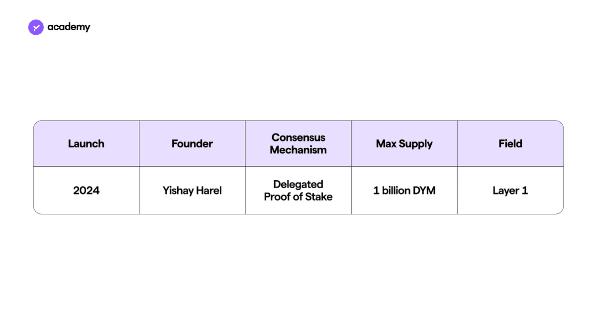 dymension (DYM) market données