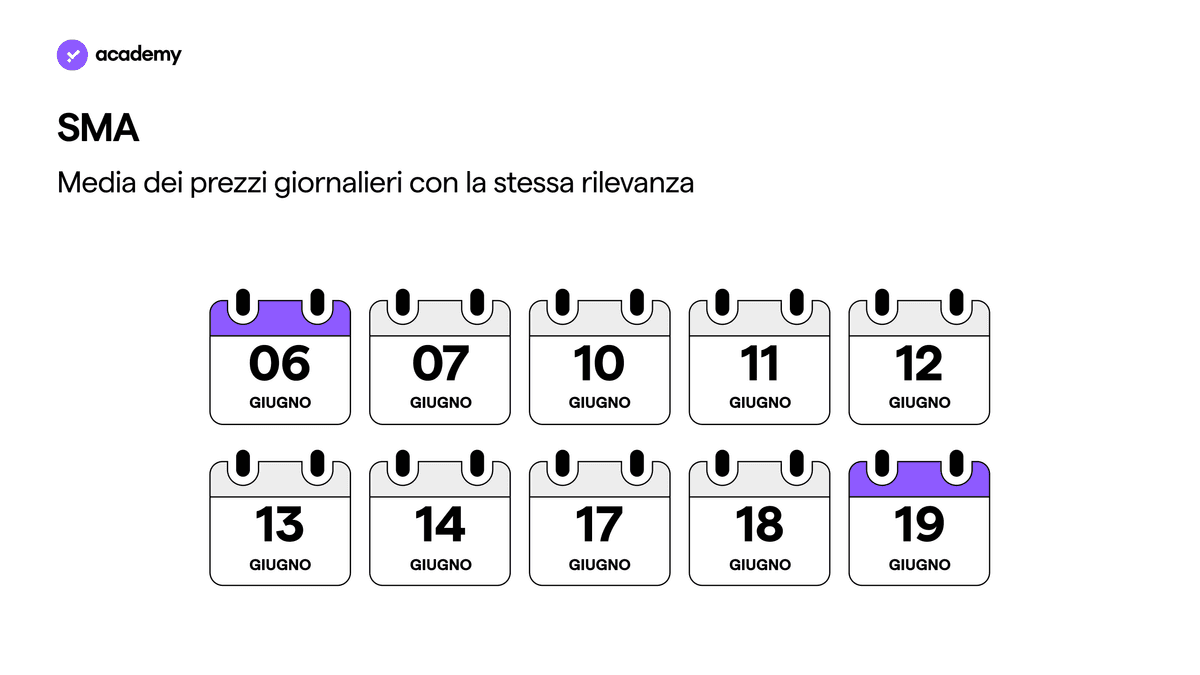 Medie mobili: cosa sono e come funzionano?