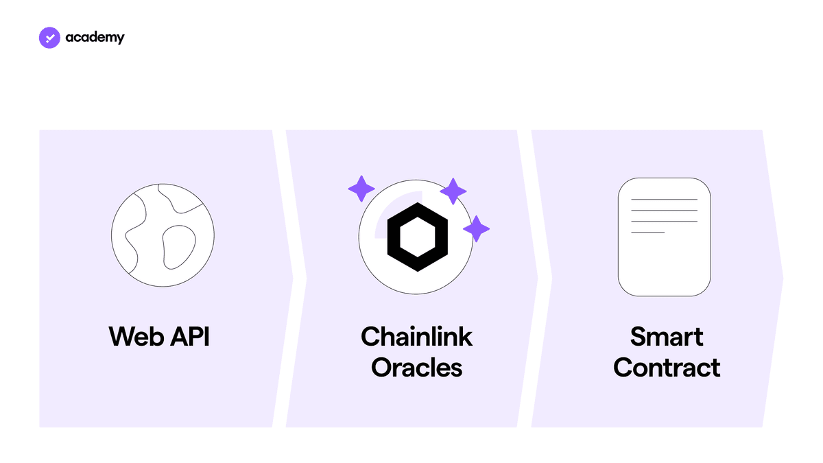 Chainlink and the DeFi Oracles