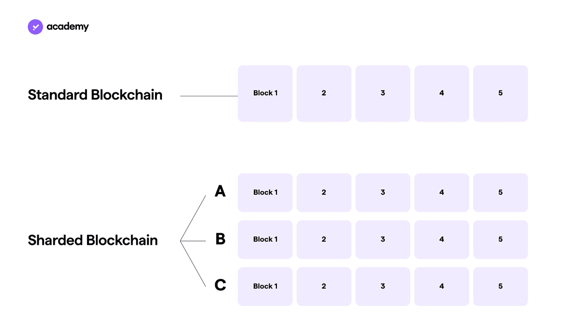 Elrond: a scalable blockchain for eGold