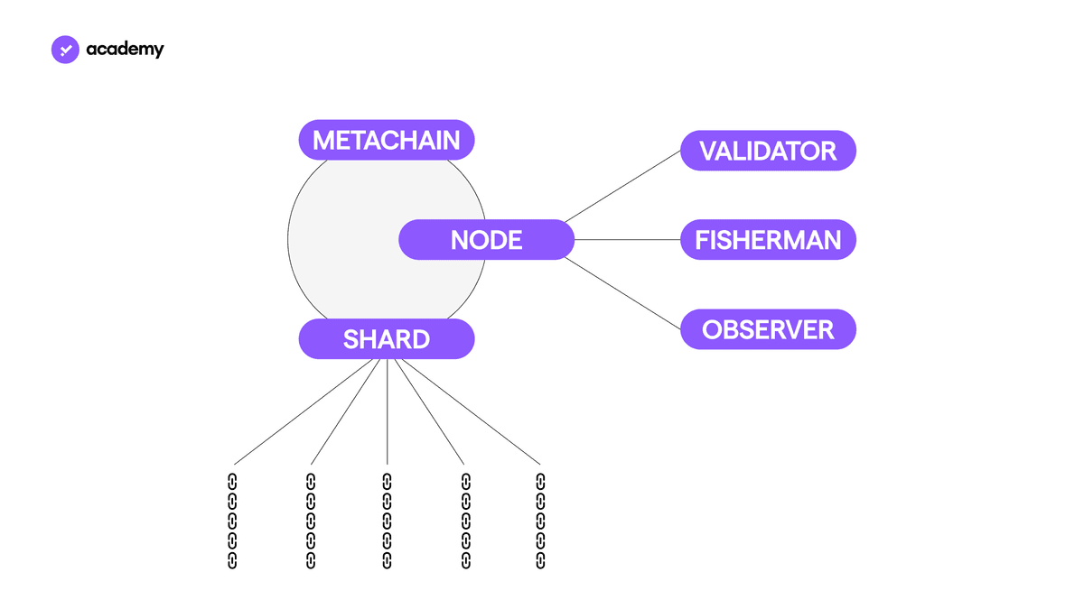 Elrond: a scalable blockchain for eGold