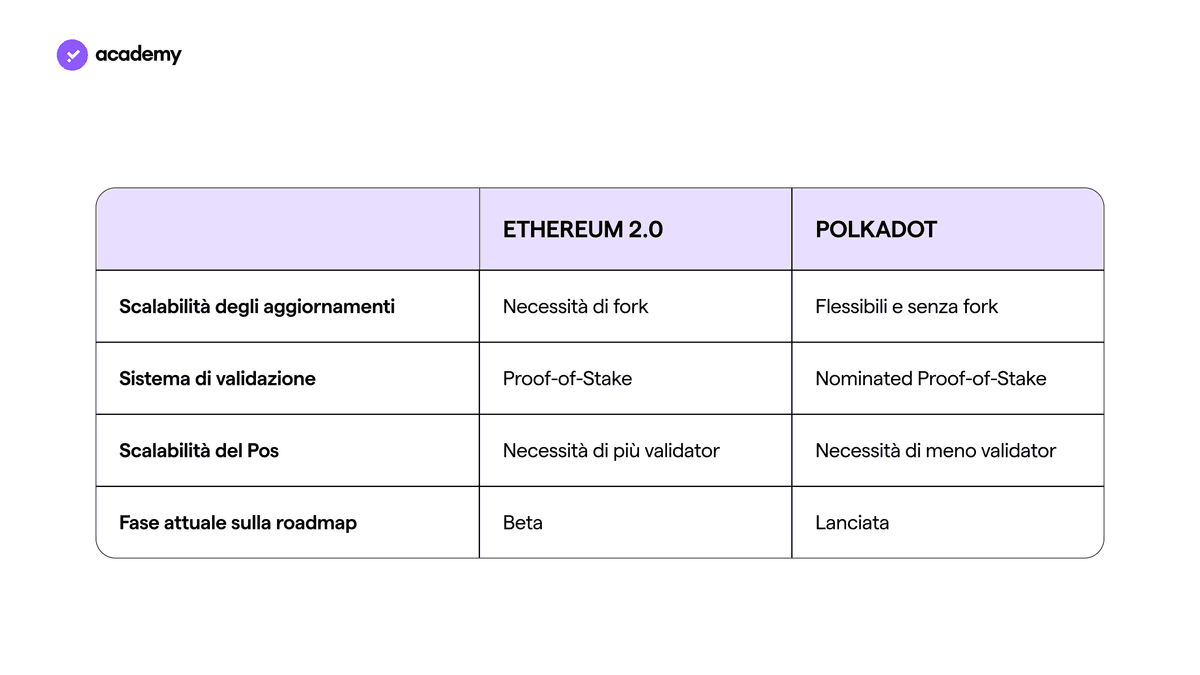 Polkadot: l'Evoluzione della Blockchain