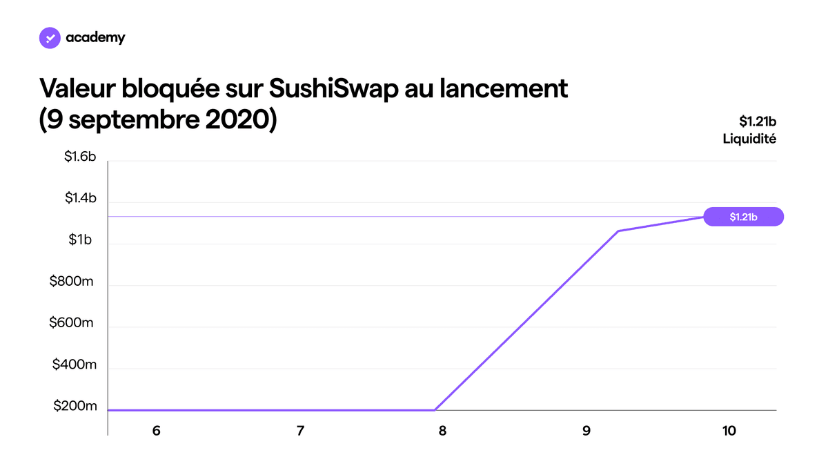 SushiSwap : le token pour la communauté DeFi