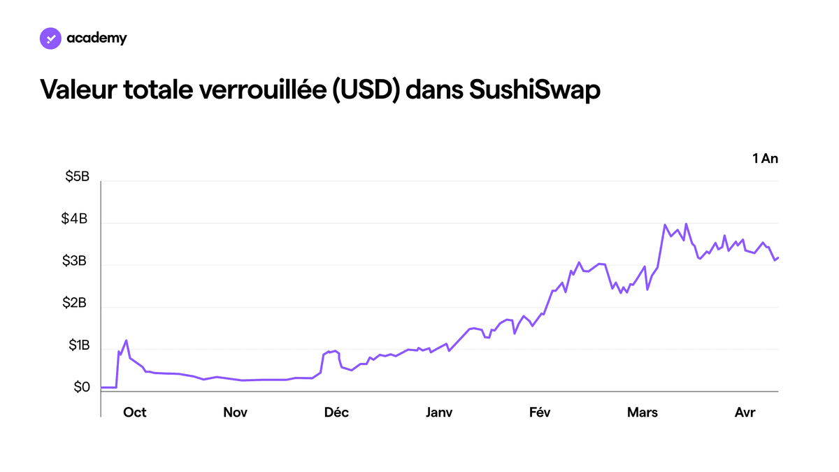 SushiSwap : le token pour la communauté DeFi