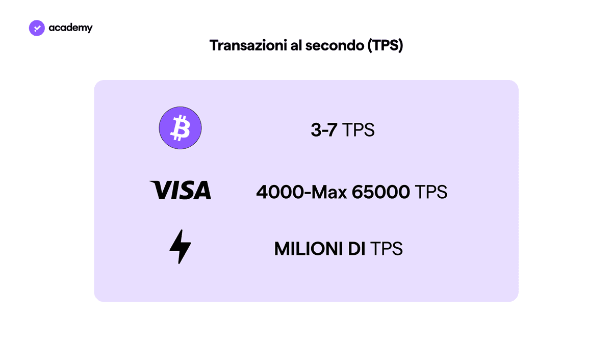 velocità bitcoin