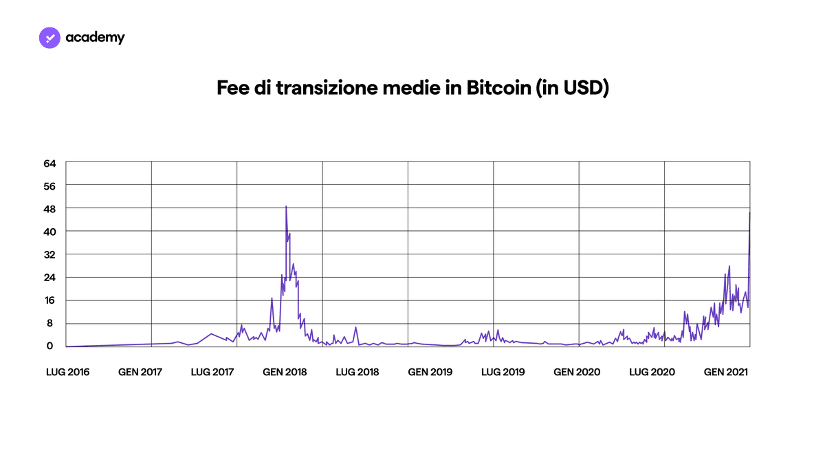 fee bitcoin