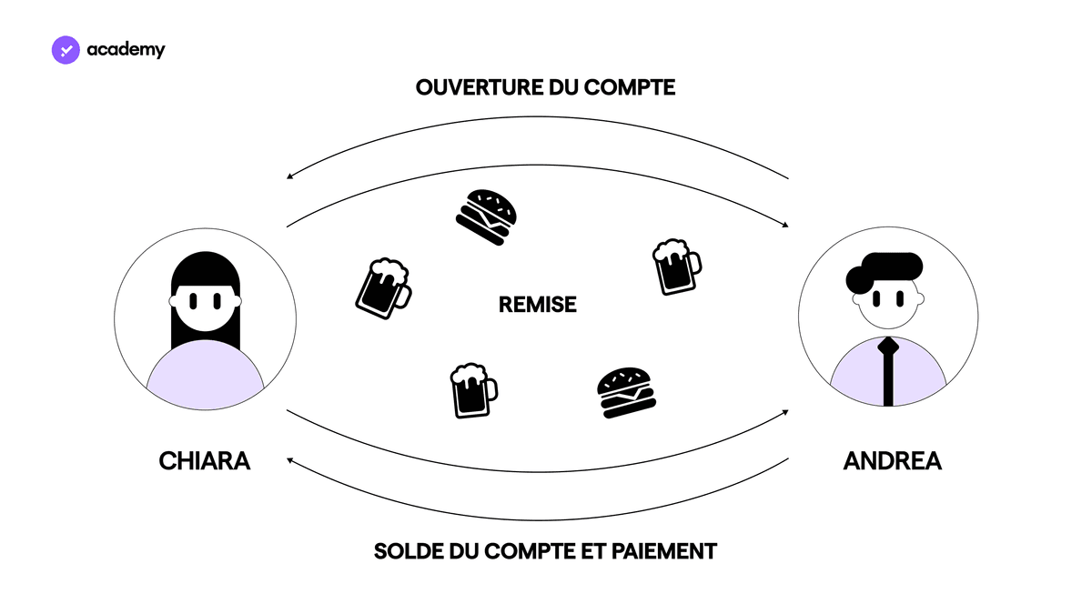 Comment fonctionne un Lightning Network