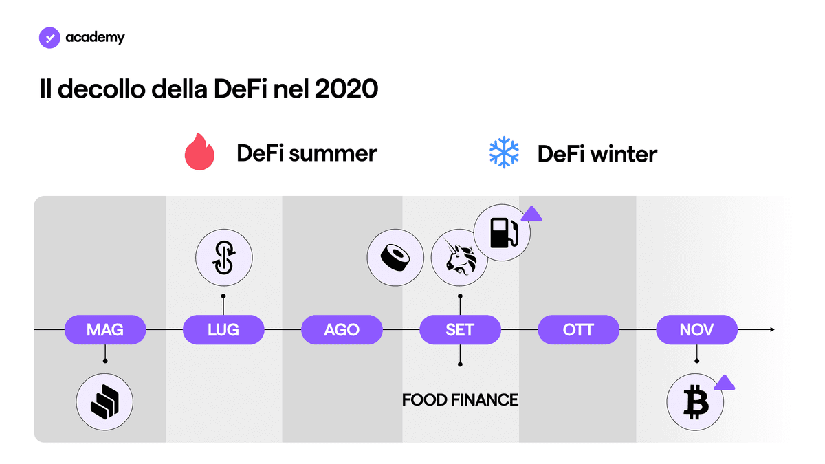 DeFi summer