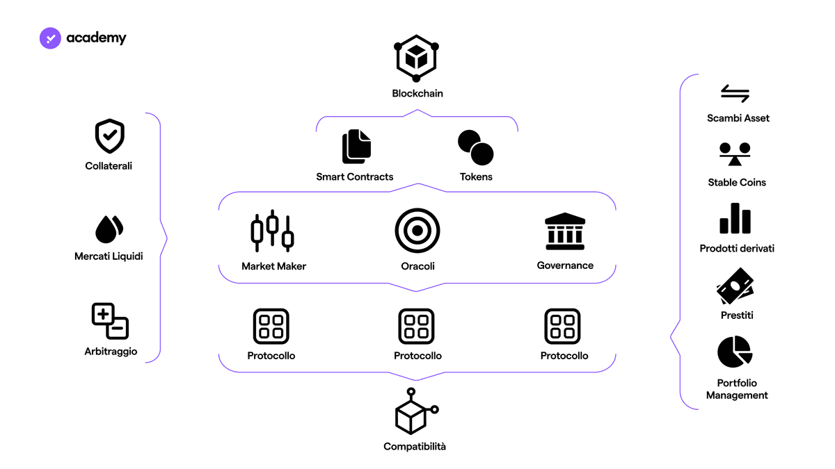 DeFi ecosistema