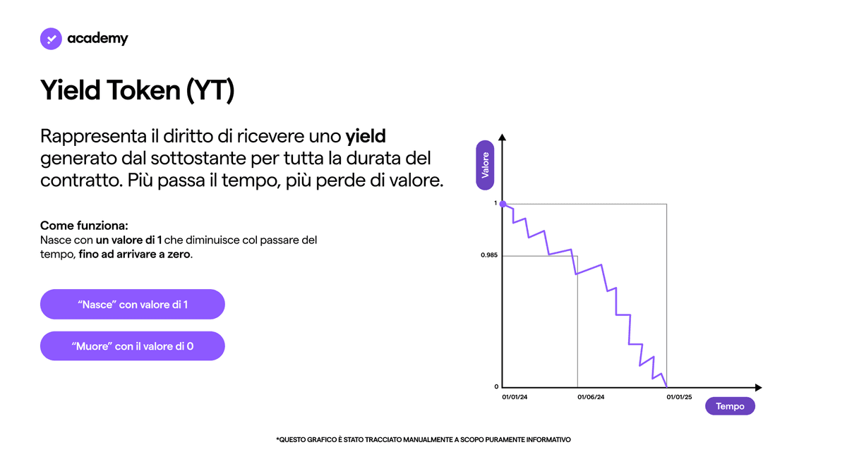 Lo Yield Token (YT)