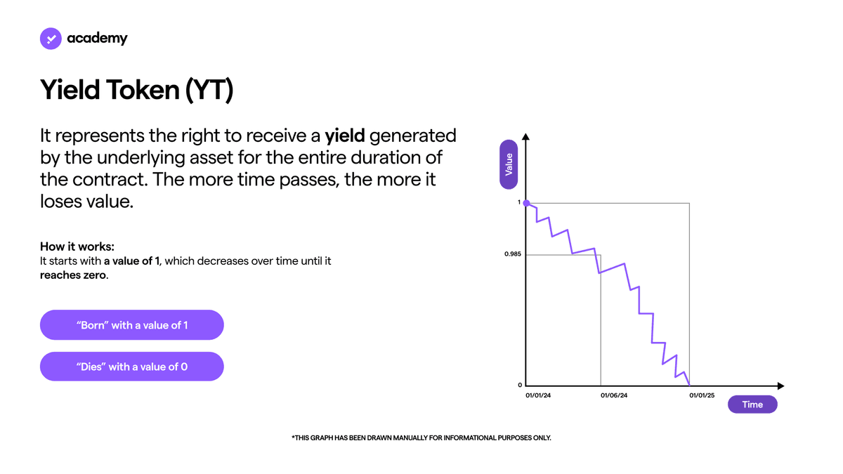 Yield Token (YT) Pendle