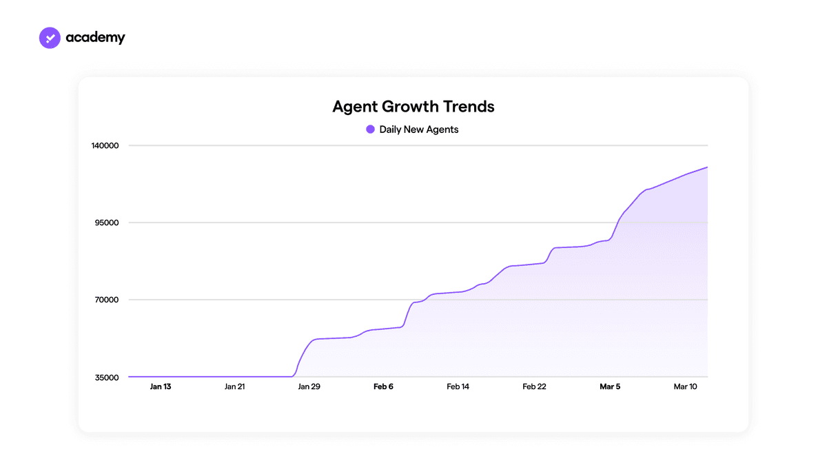 agent growth