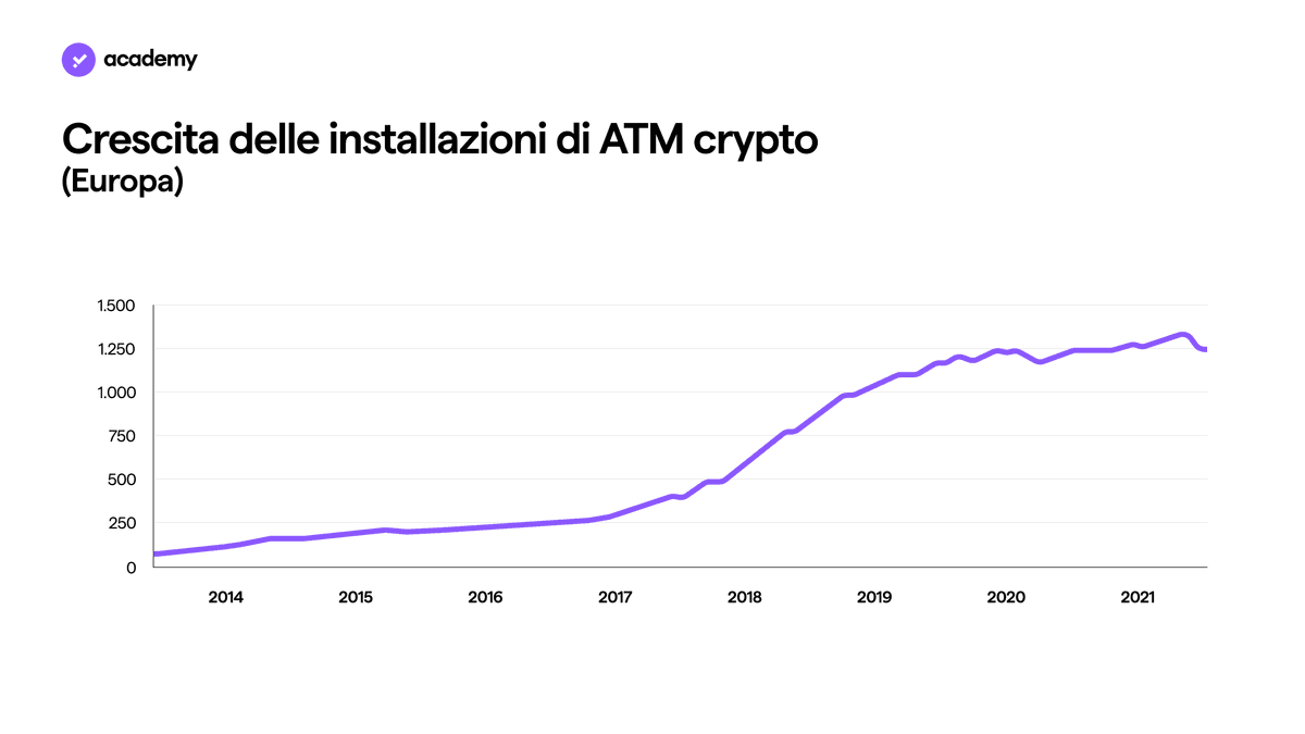 Bitcoin ATM: come funzionano e dove trovarli