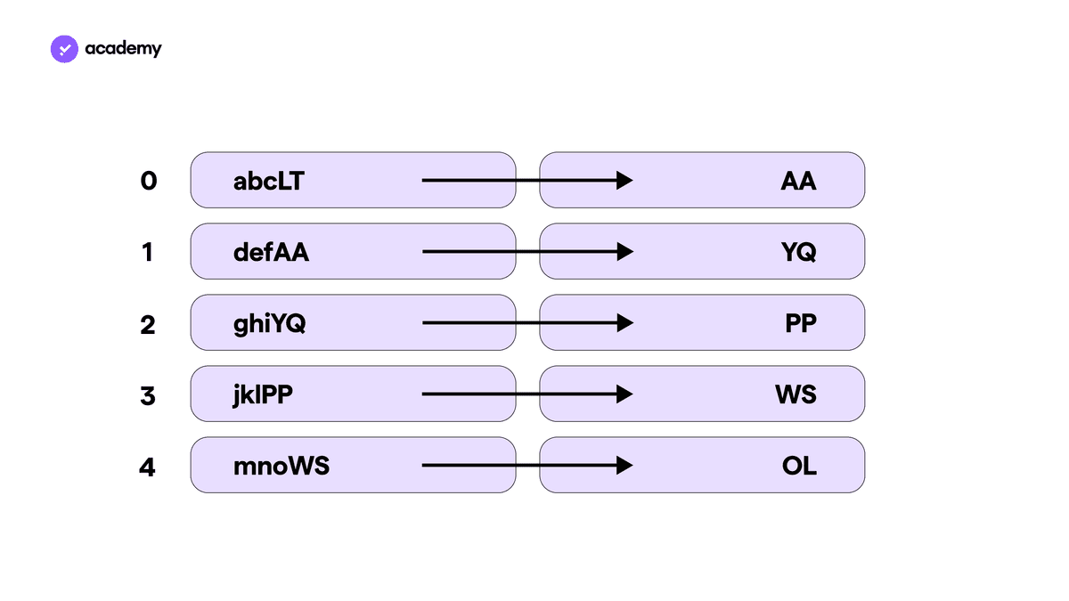 hash Cryptography