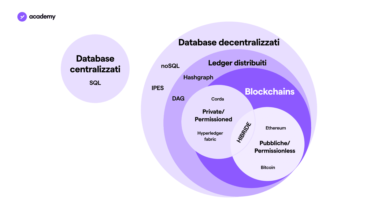 tassonomia di database dlt e blockchain
